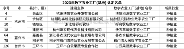 省级认定！CILICILI视频APP看片7个项目获评“浙江省2023年数字农业工厂”