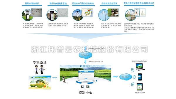 农作物病虫害监测预警系统